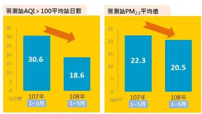 台中市今年1-5月空品不良天數比去年同期減四成,PM2.5也比去年同期減低1.8微克。(圖/臺中市政府提供)