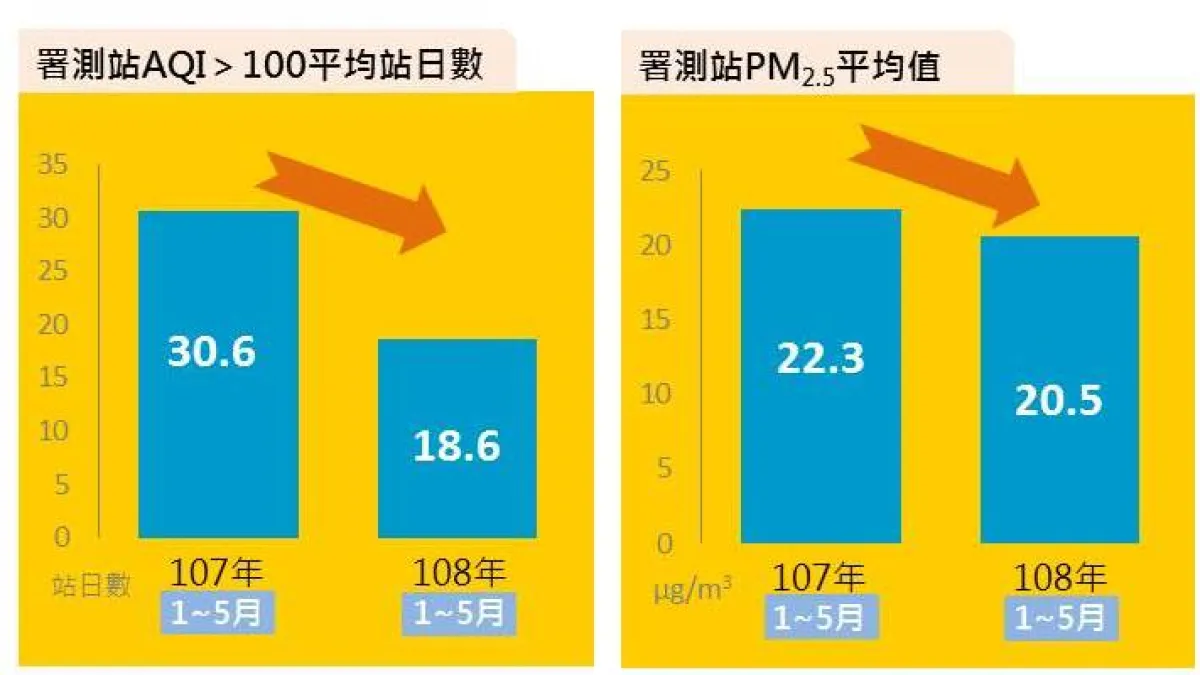 台中市今年1-5月空品不良天數比去年同期減四成,PM2.5也比去年同期減低1.8微克。(圖/臺中市政府提供)