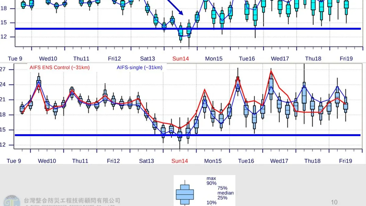 氣象專家表示本週天氣格局最大的變化,就是入冬第一波大陸冷氣團有機會在周六、周日開始影響台灣天氣,其中苗栗以北的空曠地區更有機會出現約10度左右的低溫。(圖/賈新興Facebook) 氣象專家表示本週天氣格局最大的變化,就是入冬第一波大陸冷氣團有機會在周六、周日開始影響台灣天氣,其中苗栗以北的空曠地區更有機會出現約10度左右的低溫。(圖/賈新興Facebook)