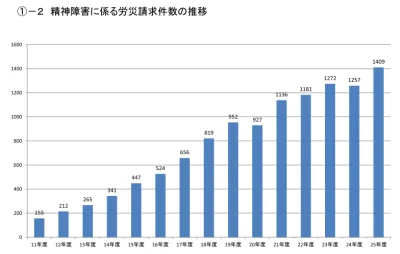 日本近年因精神問題而申請勞災(勞動者災害補償保險)的件數大幅增加。(翻攝日本厚生勞動省) 日本近年因精神問題而申請勞災(勞動者災害補償保險)的件數大幅增加。(翻攝日本厚生勞動省)