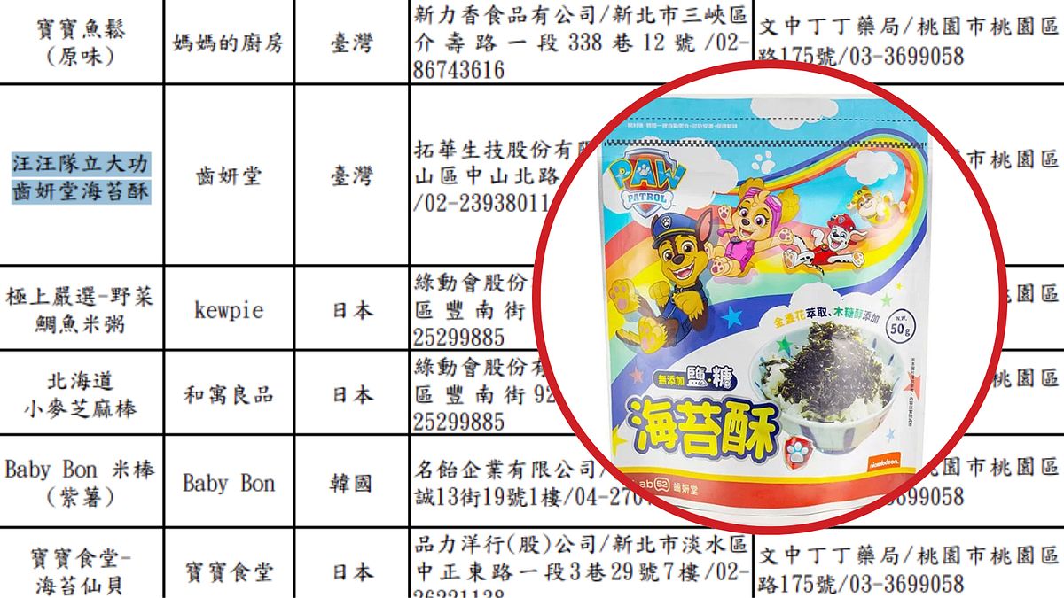 副食品、餅乾都中鏢!家長最愛回購知名食品「重金屬超標」50件違規清單一鍵查