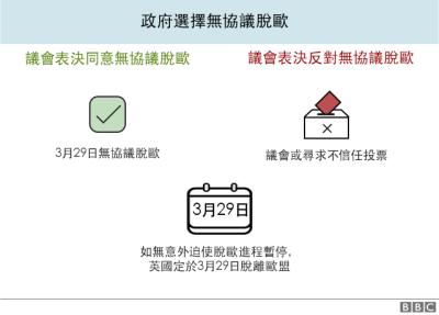 無協議脫歐可能性