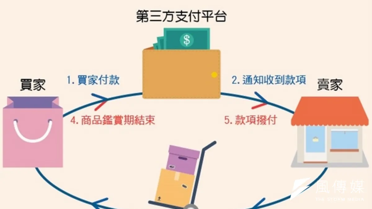 第三方支付流程圖。(風傳媒)