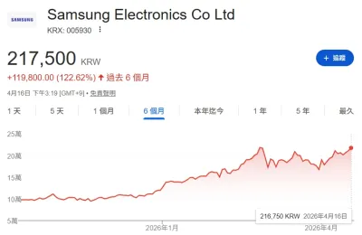 三星近半年股價走勢。(圖表來源:Google)
