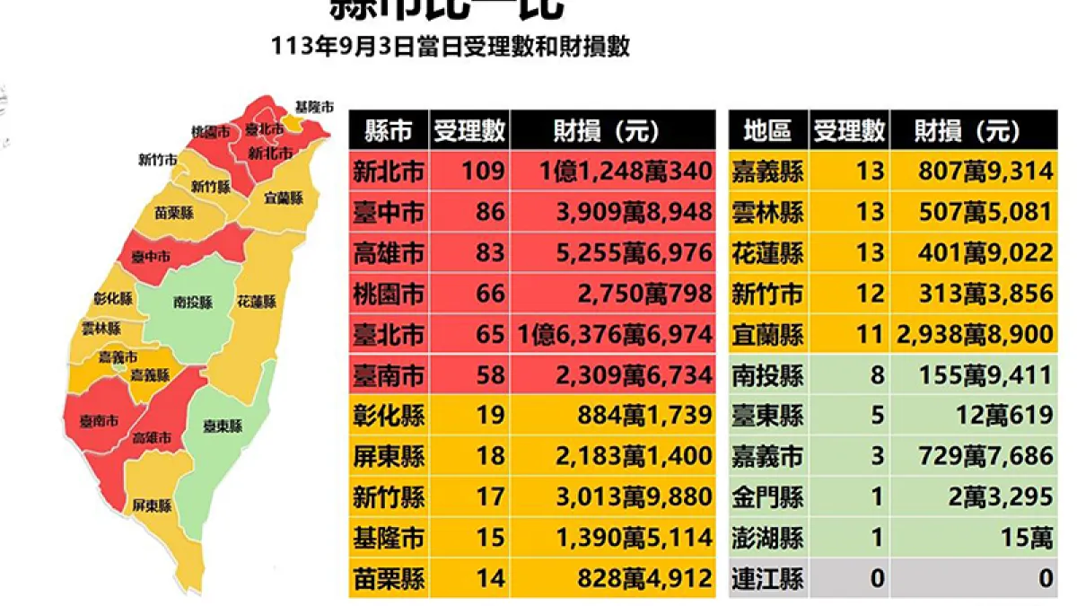 2024年9月3日當日受理數和財損數。(圖/警政署165全民防騙網)