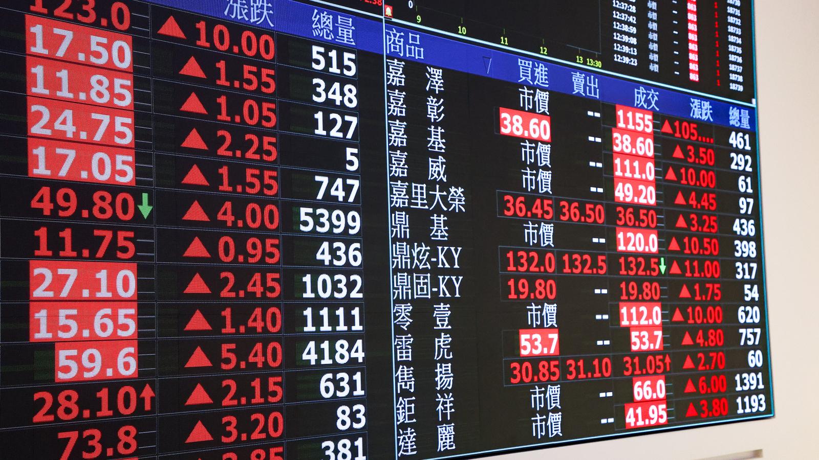 早盤快訊》台股攻上4萬6、聯發科飆近5%!國巨、華碩、華新科同步漲停,「這檔權值股」卻跌近3%