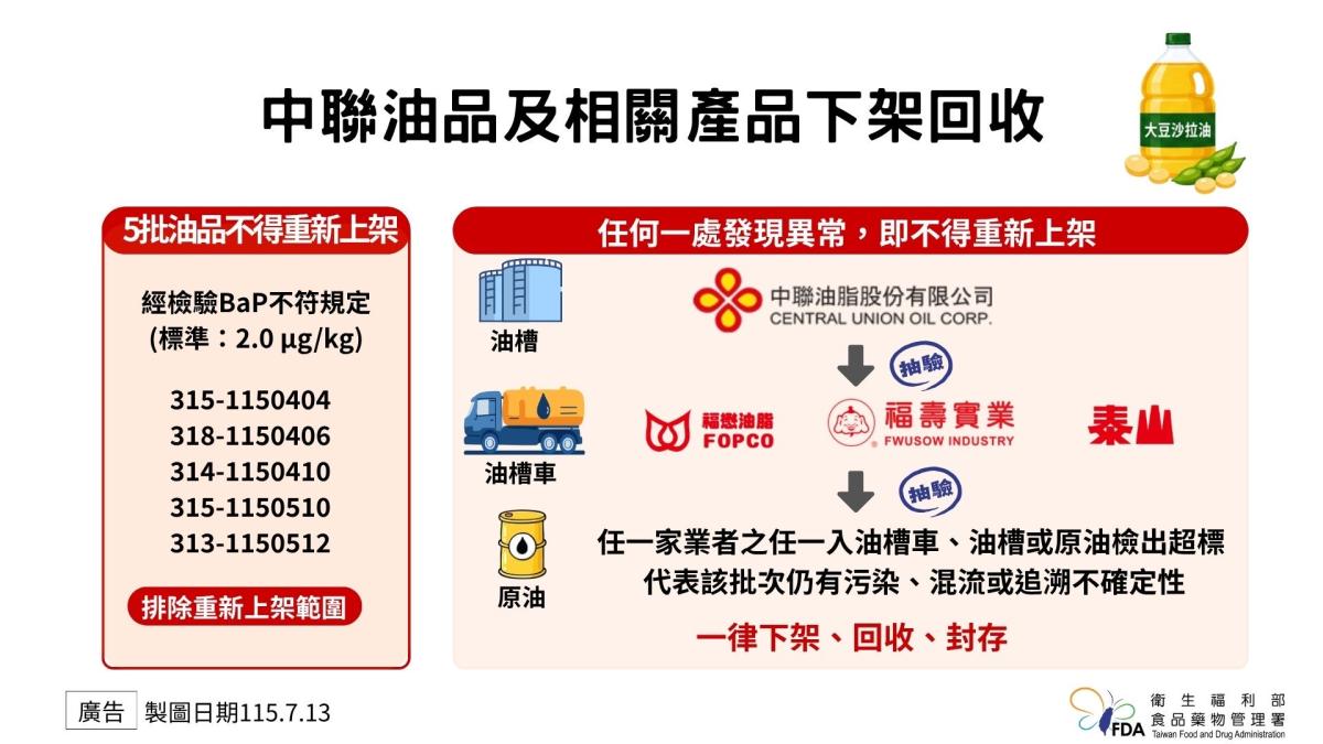 中聯油品疑慮何時能上架?食藥署公布「3原則」:確認檢驗合格才放行