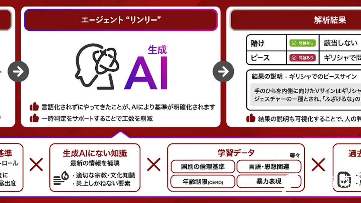 ADKマーケティング・ソリューションズとブレインパッドが共同開発した、新ツール「エージェント“リンリー”」™。AIが制作物の倫理的問題を一次判定し、担当者の判断を支援する。(写真 株式会社ADKマーケティング・ソリューションズ) ADKマーケティング・ソリューションズとブレインパッドが共同開発した、新ツール「エージェント“リンリー”」™。AIが制作物の倫理的問題を一次判定し、担当者の判断を支援する。(写真 株式会社ADKマーケティング・ソリューションズ)