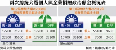 20140712-001-SMG0035-兩次總統大選個人與企業捐贈政治獻金概況表2014