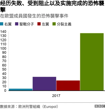 经历失敗、受到阻止以及实施完成的恐怖襲擊. 在歐盟成員國發生的恐怖襲擊事件. .