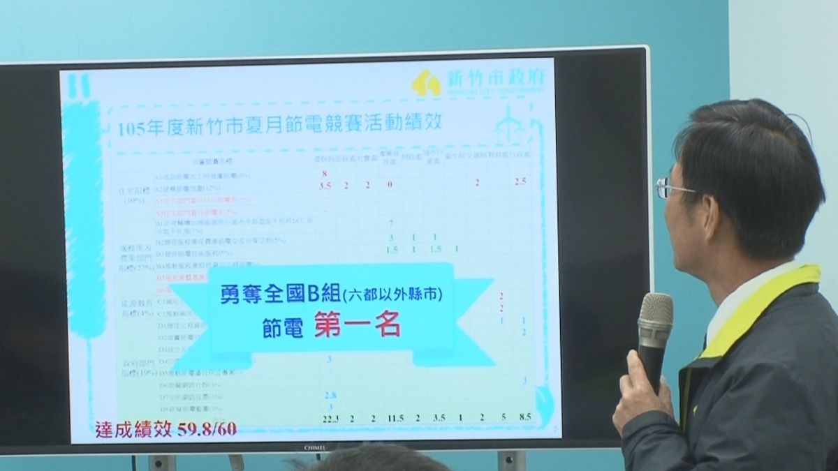 節電量達1320萬度 竹市節電競賽獲分組冠軍 節電量達1320萬度 竹市節電競賽獲分組冠軍