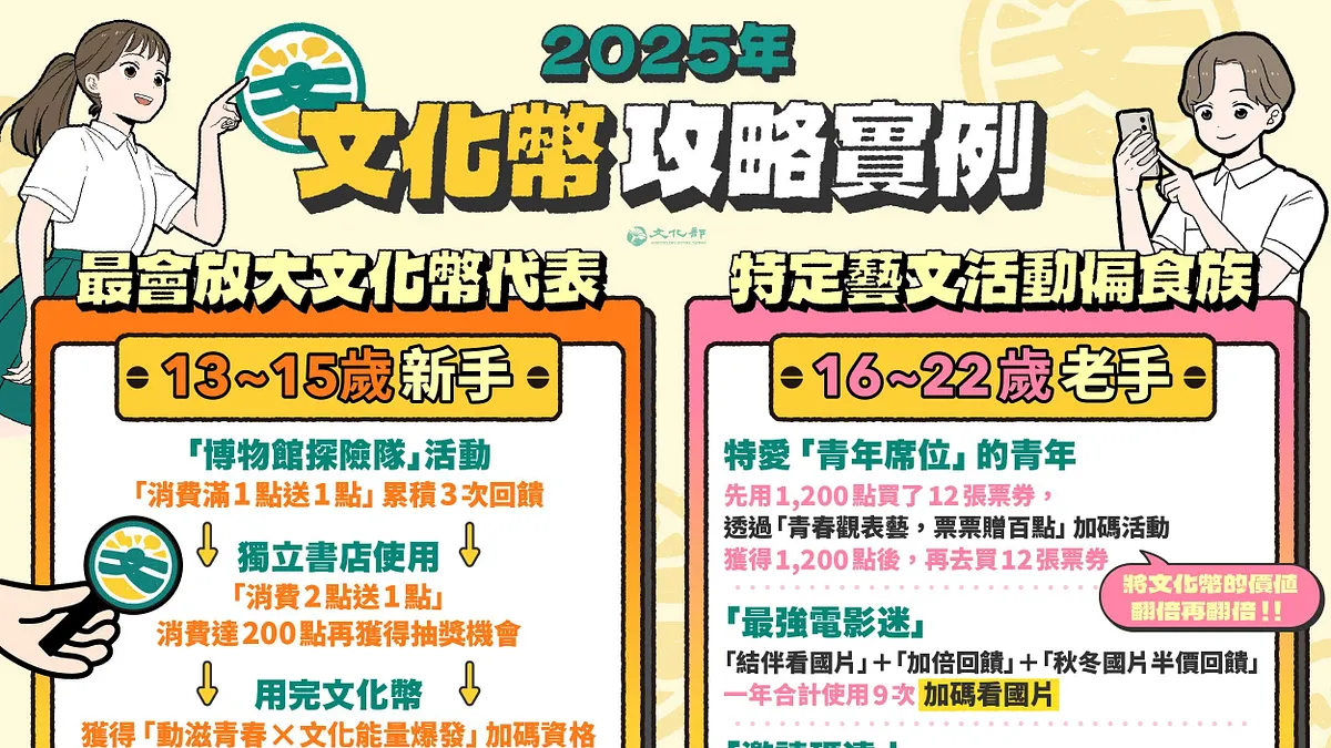 面對文化幣即將在年底到期,文化部提出兩條官方版「極致花光攻略」,希望青年能在最後20多天內,把文化幣從帳上完全轉化成實際體驗。第一種路線是「活動加碼超好康」,鼓勵青年揪團一起看國片,搭配「消費2點送1點」與「結伴消費滿350點回饋100點」兩種優惠疊加,還可以搭配購買青年席位,每張票再加碼贈送100點。(圖/文化部提供) 面對文化幣即將在年底到期,文化部提出兩條官方版「極致花光攻略」,希望青年能在最後20多天內,把文化幣從帳上完全轉化成實際體驗。第一種路線是「活動加碼超好康」,鼓勵青年揪團一起看國片,搭配「消費2點送1點」與「結伴消費滿350點回饋100點」兩種優惠疊加,還可以搭配購買青年席位,每張票再加碼贈送100點。(圖/文化部提供)