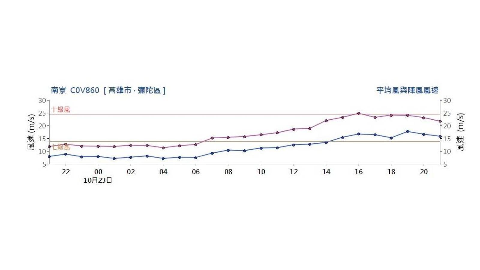 上午罵放錯假、下午被風吹醒!高雄颱風假爭議背後的防災真相