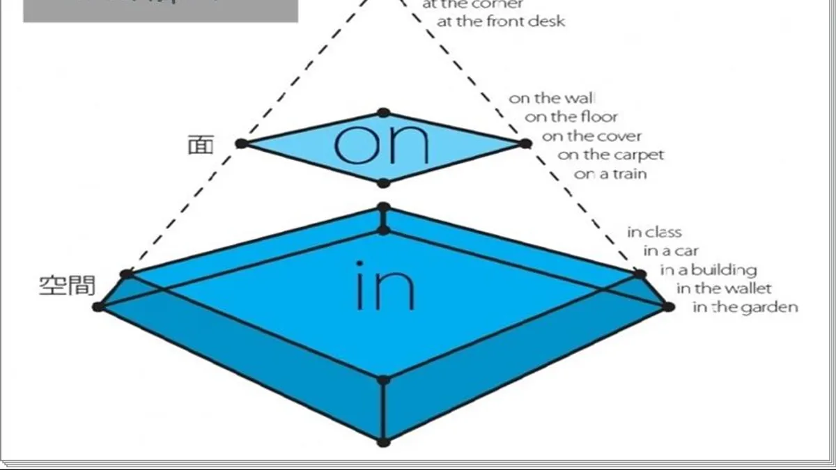 用點、線、面的概念搞懂複雜的介詞用法!(圖/世界公民中心提供) 用點、線、面的概念搞懂複雜的介詞用法!(圖/世界公民中心提供)