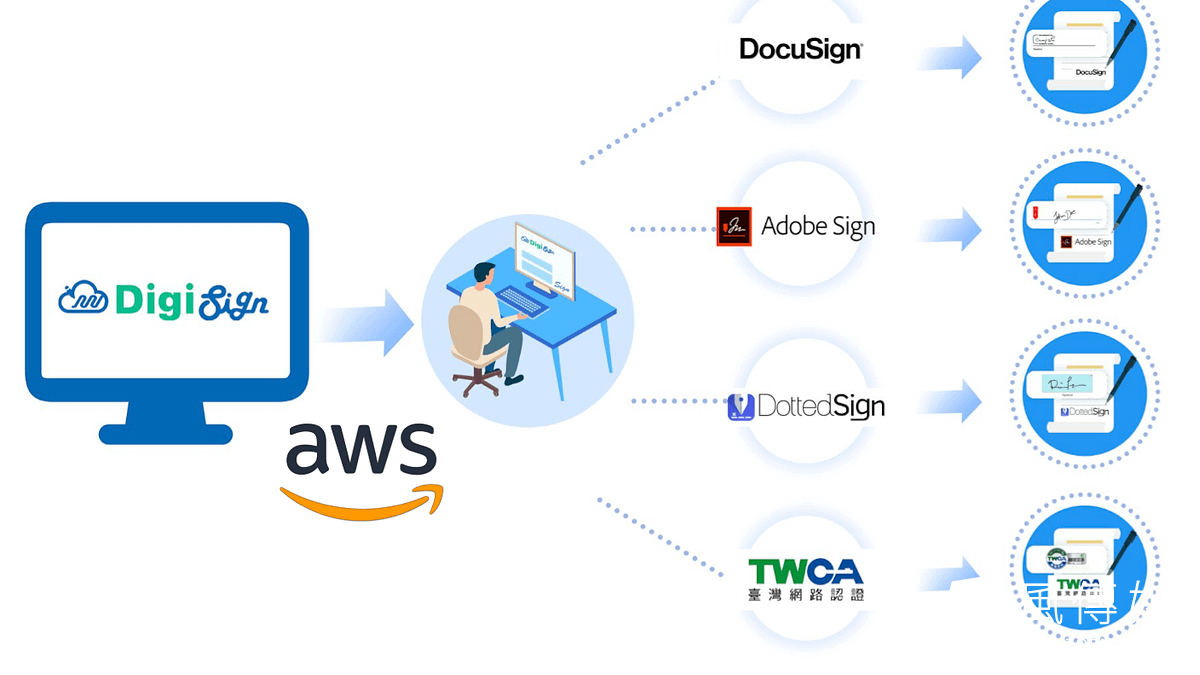 透過殷富的數位簽章管家系統(DigiSign),文件能夠做到編、審、放、治,對外可串接不同的數位簽章工具,對內可客製化連結公司既有人力資源、合約、ERP系統。(殷富資訊提供) 透過殷富的數位簽章管家系統(DigiSign),文件能夠做到編、審、放、治,對外可串接不同的數位簽章工具,對內可客製化連結公司既有人力資源、合約、ERP系統。(殷富資訊提供)
