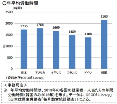 相較於歐美國家,日韓兩國的年平均工作時間偏高。(翻攝日本厚生勞動省) 相較於歐美國家,日韓兩國的年平均工作時間偏高。(翻攝日本厚生勞動省)