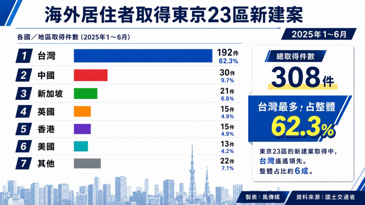 NHK點名台灣錢進日本房市!除東京仍然便宜外,「這理由」連教授也心動