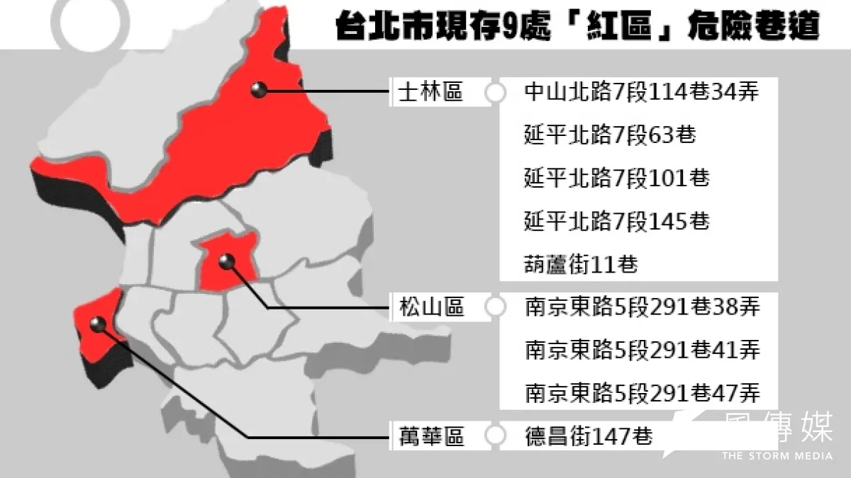 據統計,台北市共有195處,其中186處已完成劃設禁停紅線,但包含萬華區1處、松山區3處、士林區5處等地尚未完成劃設禁停紅線。(製表:風傳媒)