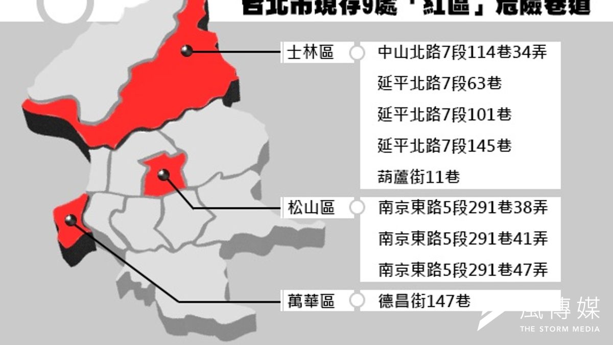 據統計,台北市共有195處,其中186處已完成劃設禁停紅線,但包含萬華區1處、松山區3處、士林區5處等地尚未完成劃設禁停紅線。(製表:風傳媒) 據統計,台北市共有195處,其中186處已完成劃設禁停紅線,但包含萬華區1處、松山區3處、士林區5處等地尚未完成劃設禁停紅線。(製表:風傳媒)