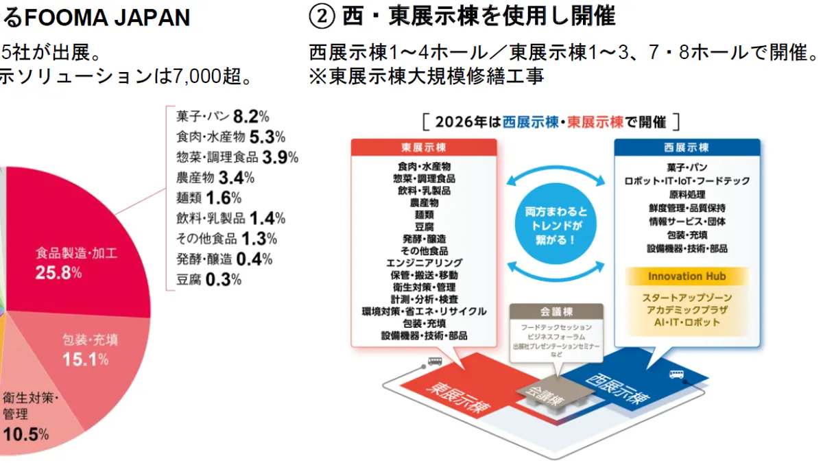 世界最大級の食品製造総合展「FOOMA JAPAN 2026」が過去最多の1,025社を集め、6月に東京ビッグサイトで自動化とフードテックの未来を提示する。(写真/FOOMA JAPAN 運営事務局提供)