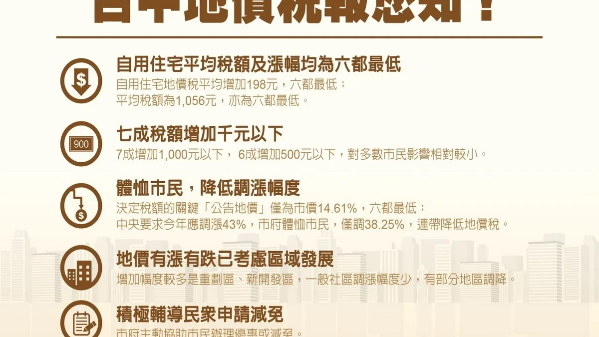 台中地價漲得不算多? 稅務局印海報「安市民的心」