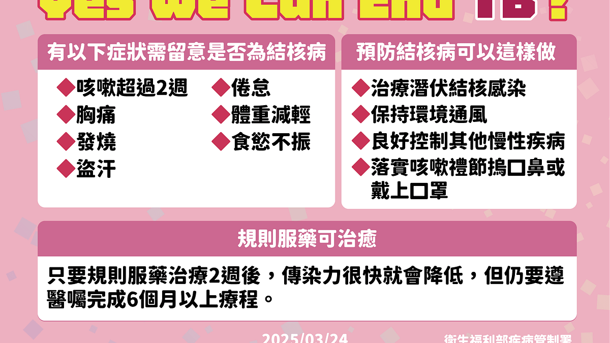 結核病初期症狀不明顯,但若有咳嗽超過2週、胸痛、體重減輕、發燒、食慾不振、盜汗等症狀,還是應立就醫檢查。(疾管署提供) 結核病初期症狀不明顯,但若有咳嗽超過2週、胸痛、體重減輕、發燒、食慾不振、盜汗等症狀,還是應立就醫檢查。(疾管署提供)