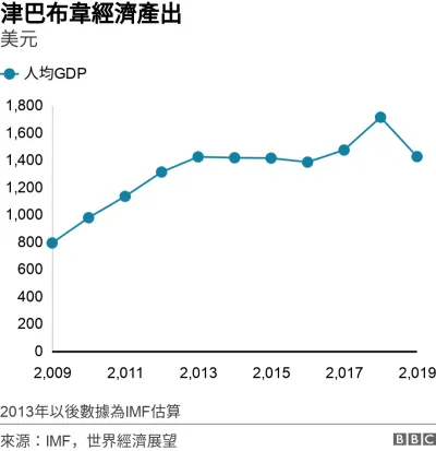 津巴布韋經濟產出. 美元. 2013年以後數據為IMF估算.