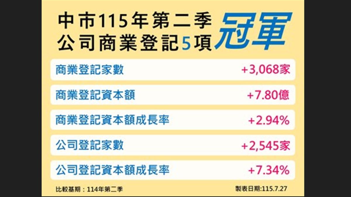 中市連21季奪冠 AI、人口紅利與慶典經濟驅動台中經濟續強