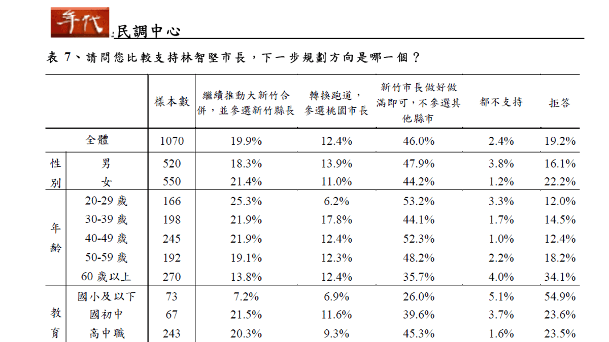 年代的民調顯示:僅一成市民支持林智堅轉換跑道參選桃園。(圖/翻攝自年代官網) 年代的民調顯示:僅一成市民支持林智堅轉換跑道參選桃園。(圖/翻攝自年代官網)
