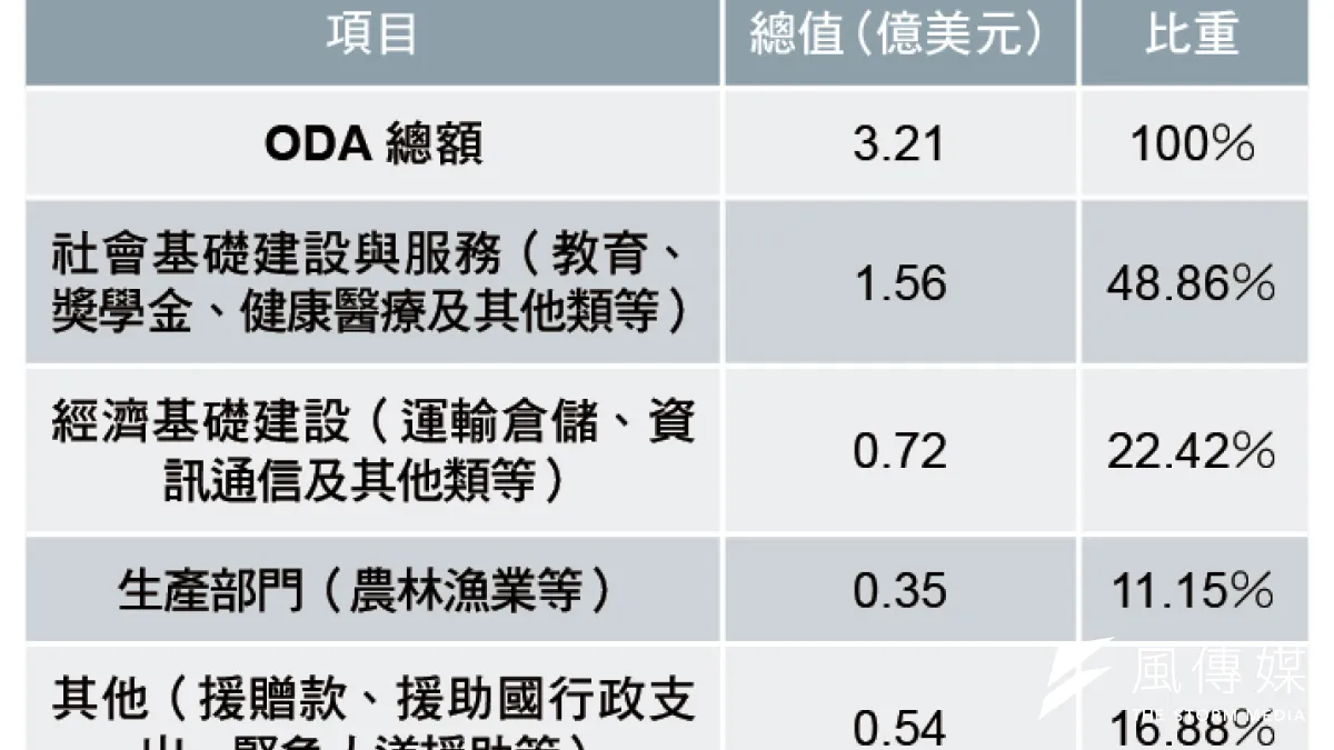 外交部ODA預算用途。(新新聞張家豪製表)