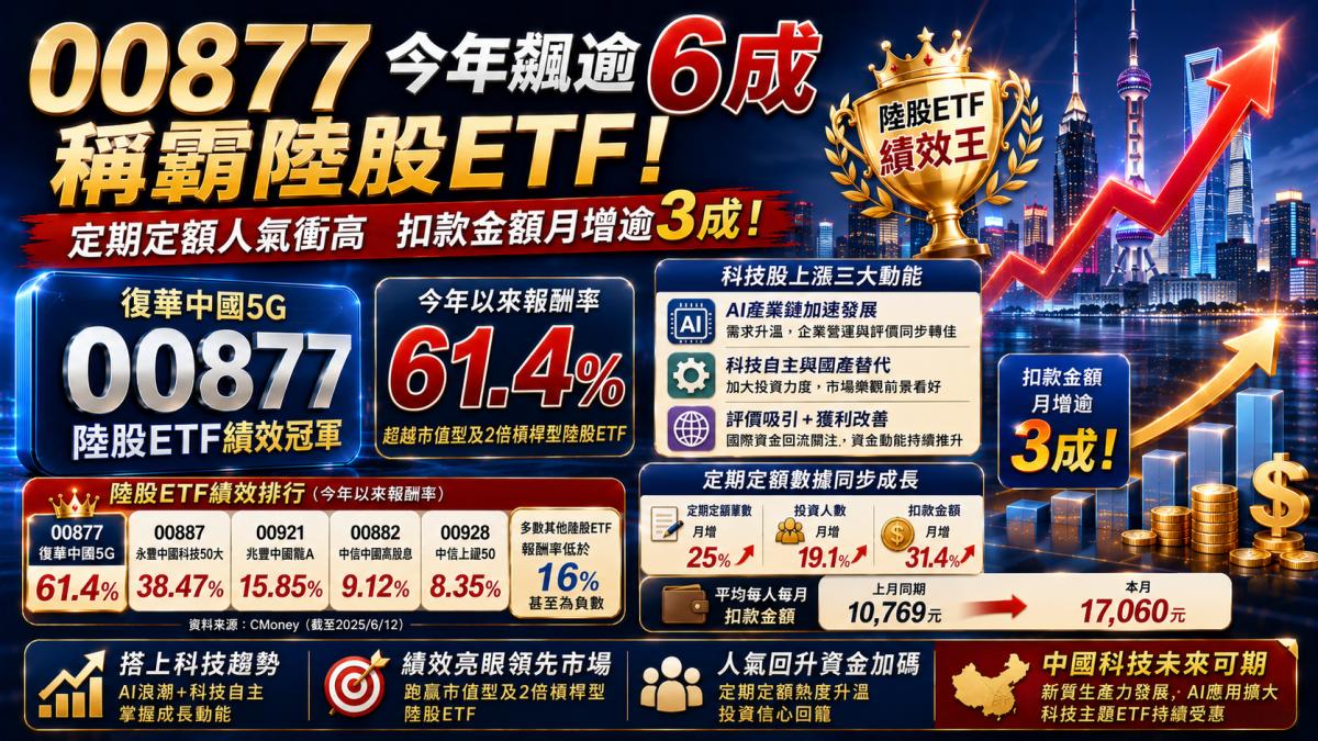 00877今年飆逾6成稱霸陸股ETF!定期定額人氣衝高 扣款金額月增逾3成