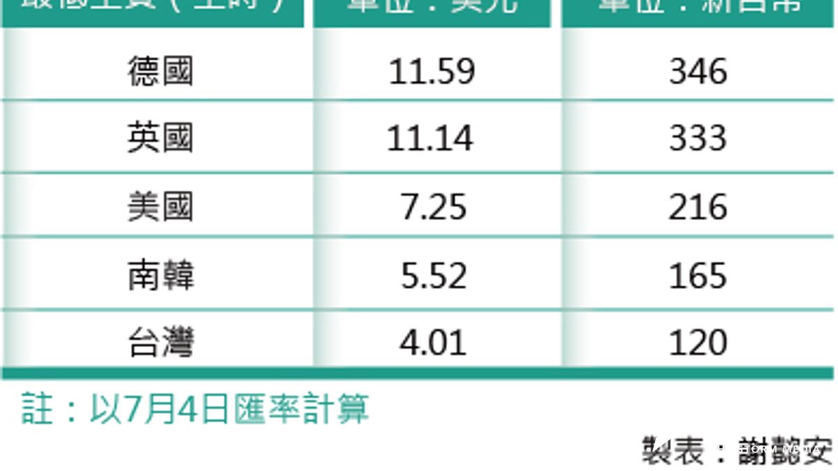 勞委會29日舉行基本工資審議委員會,時薪由115調到120元。(圖為各國現行最低工資比較表) 勞委會29日舉行基本工資審議委員會,時薪由115調到120元。(圖為各國現行最低工資比較表)