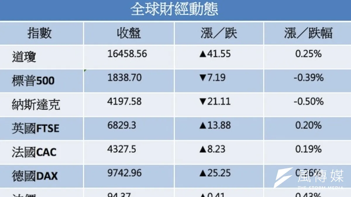17日歐美股市與期貨數據簡覽。