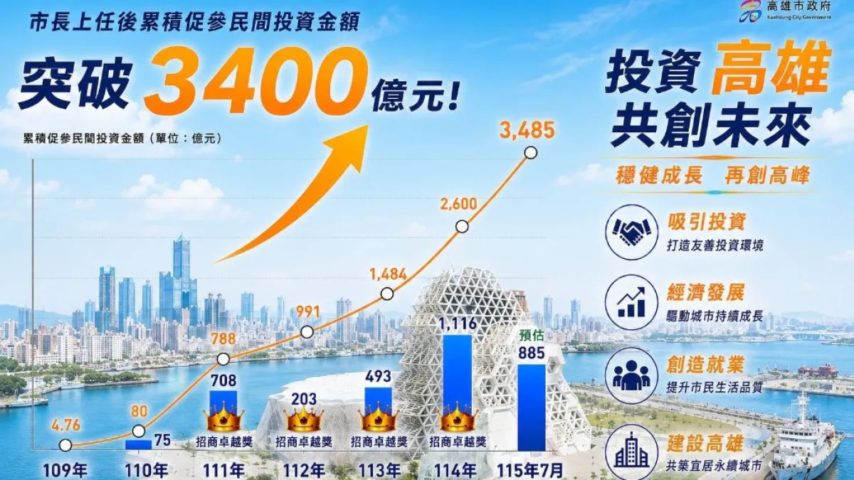 高雄市促參招商累計民間投資金額突破3,400億元,並連續4年榮獲財政部招商卓越獎。(圖/高市財政局提供)