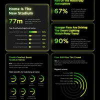 Home Is the New Stadium: 77 Million U.S. Soccer Fans Prefer Watching Matches From Their Couch Home Is the New Stadium: 77 Million U.S. Soccer Fans Prefer Watching Matches From Their Couch