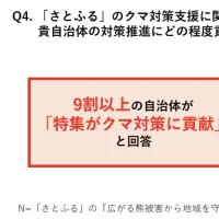2025年度のクマ被害が過去最多の238人を記録する中、ふるさと納税を通じた自治体への支援金が1,000万円を突破し、対策の柱となっている。(写真/さとふる事務局提供) 2025年度のクマ被害が過去最多の238人を記録する中、ふるさと納税を通じた自治体への支援金が1,000万円を突破し、対策の柱となっている。(写真/さとふる事務局提供)