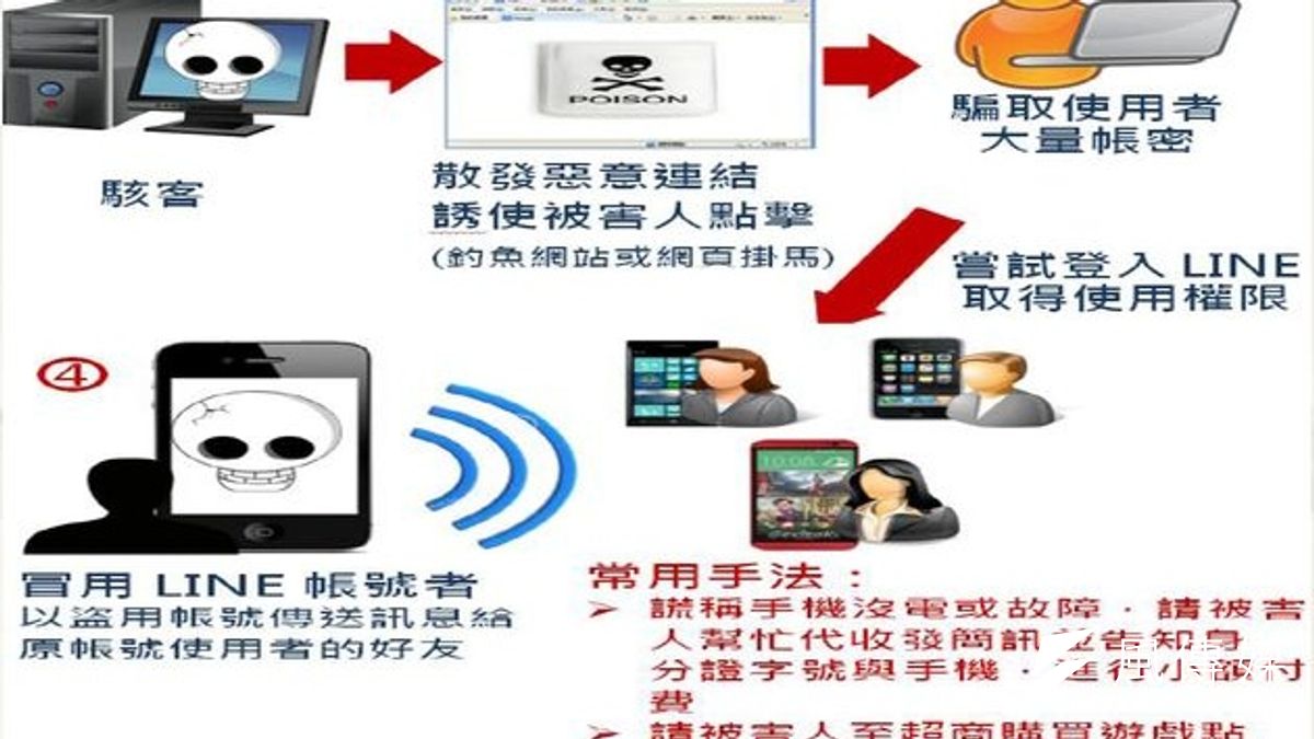 盜用LINE帳號詐騙流程圖(取自刑事局防詐騙懶人包) 盜用LINE帳號詐騙流程圖(取自刑事局防詐騙懶人包)