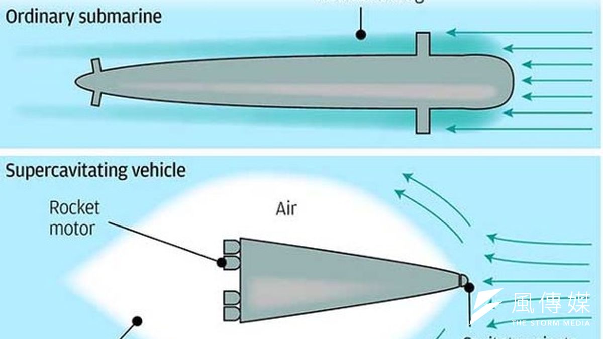 「超空泡」技術原理圖。上圖是傳統潛艦,下圖為超空泡潛航器,透過製造一個超空泡(白色部分),可排除水中阻力。(取自網路) 「超空泡」技術原理圖。上圖是傳統潛艦,下圖為超空泡潛航器,透過製造一個超空泡(白色部分),可排除水中阻力。(取自網路)