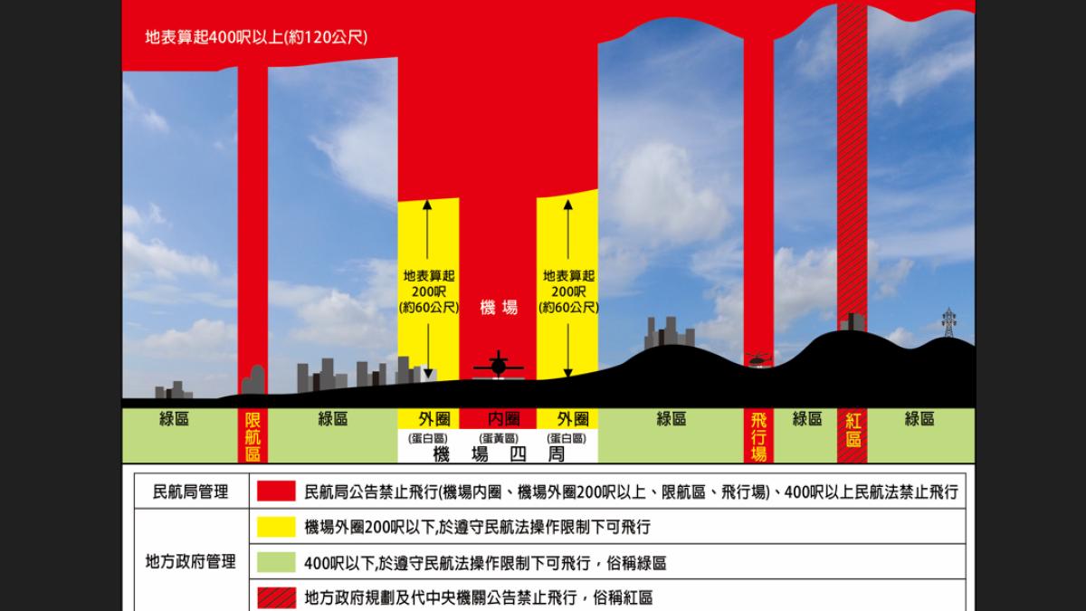 中市遙控無人機禁飛區域新增台中慈濟醫院等41處 違規進入將開罰