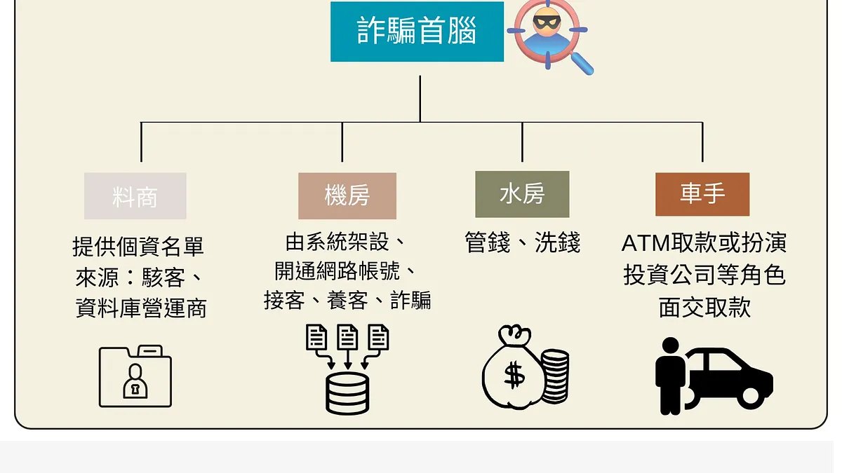 詐騙集團分工組織圖。來源:風傳媒製作。 詐騙集團分工組織圖。來源:風傳媒製作。