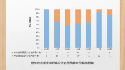 歷年危老案申請耐震設計容積獎勵案件數趨勢圖。(圖/新北市都市更新處提供)