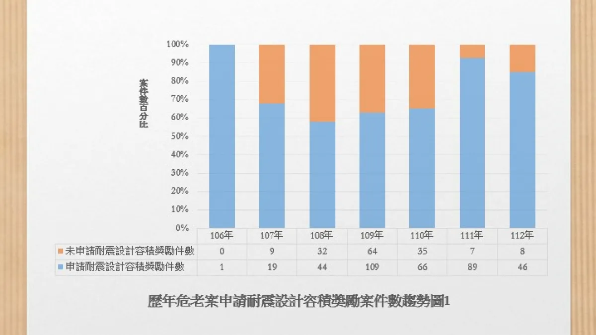 歷年危老案申請耐震設計容積獎勵案件數趨勢圖。(圖/新北市都市更新處提供)