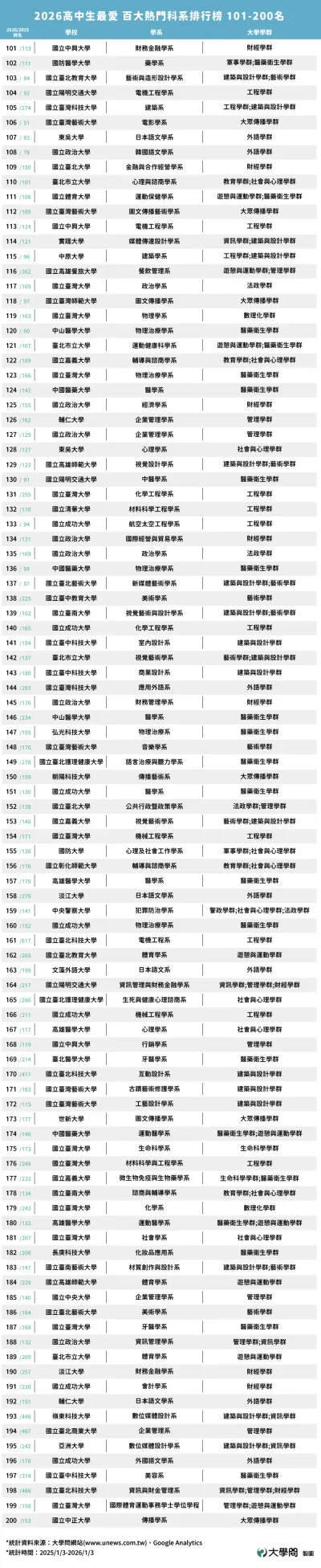 2026高中生最愛百大熱門科系排行榜_101-200。(圖/大學問提供)