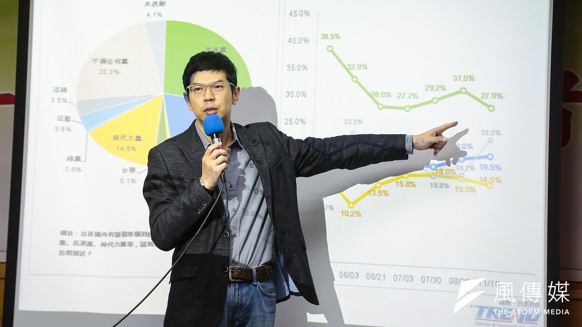 台灣智庫民調中心今天公布11月民調,從蔡英文執政以來,首次不滿意超過滿意度,有40.6%民眾滿意、42.8%民眾感到不滿意。圖為台灣智庫民調中心主任周永鴻。(顏麟宇攝) 台灣智庫民調中心今天公布11月民調,從蔡英文執政以來,首次不滿意超過滿意度,有40.6%民眾滿意、42.8%民眾感到不滿意。圖為台灣智庫民調中心主任周永鴻。(顏麟宇攝)