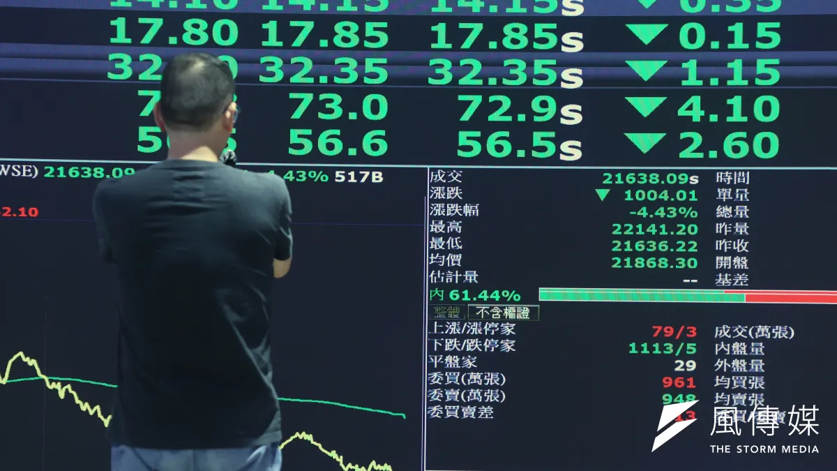 台股早盤下跌301.22點,為20994.06點,再度失守半年線21111點,成交值約新台幣2323億元。(資料照,柯承惠攝)