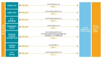 台中三井OUTLET公車路線。(圖/取自台中三井OUTLET官網)