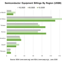 SEMI Reports Global Semiconductor Equipment Billings Increased 14% Year-Over-Year in Q1 2026 SEMI Reports Global Semiconductor Equipment Billings Increased 14% Year-Over-Year in Q1 2026
