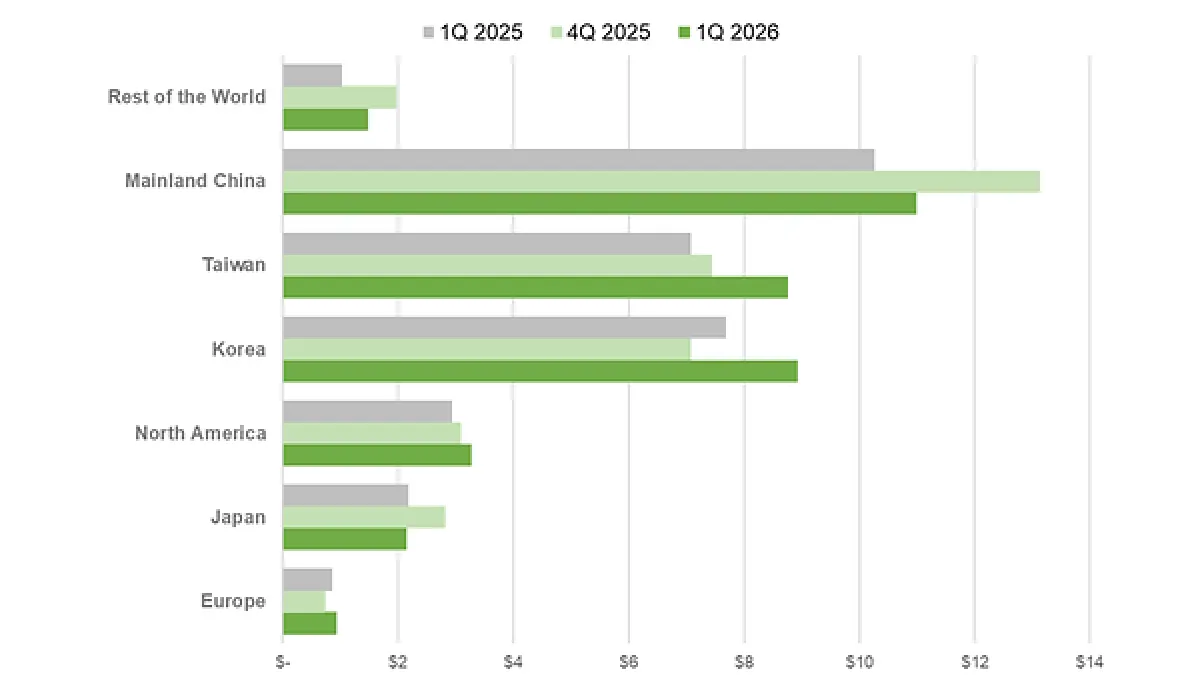 SEMI Reports Global Semiconductor Equipment Billings Increased 14% Year-Over-Year in Q1 2026