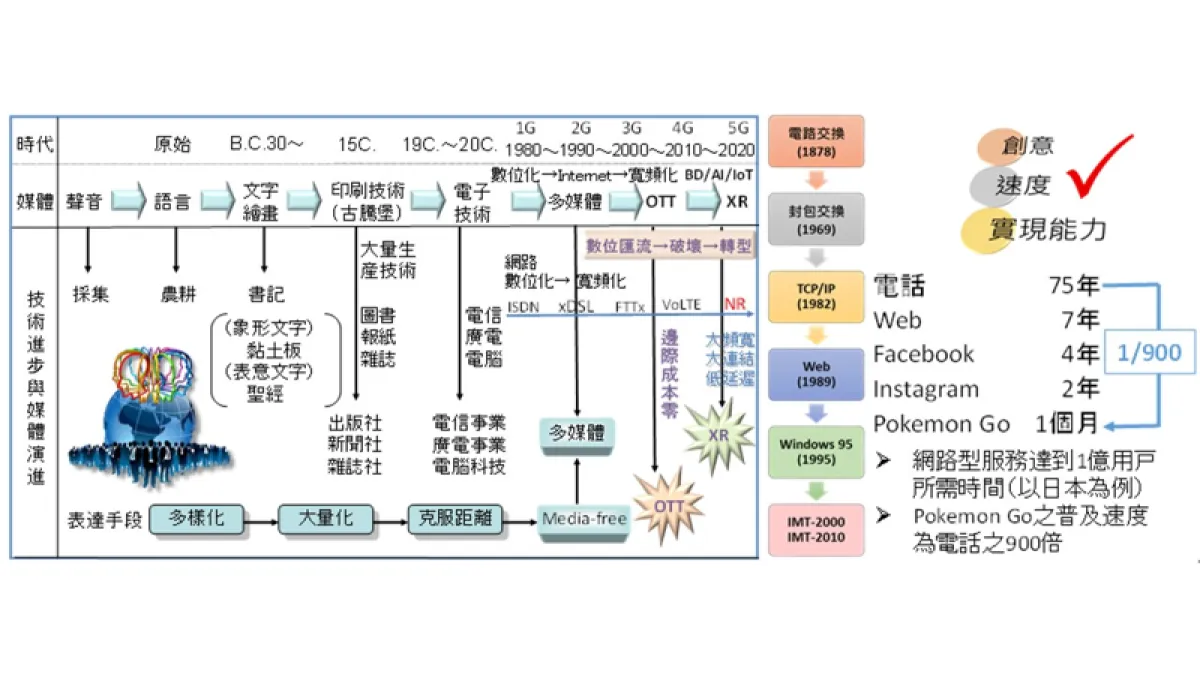 技術進步與媒體演進發展示意圖。資料來源:劉柏立整理
