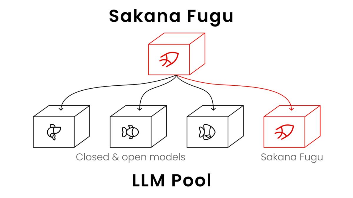 Fugu是什麼?日本Sakana AI最新AI系統一次看懂 8個QA解析模型編排如何挑戰OpenAI、Anthropic